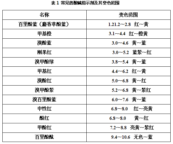 酸碱指示剂变色口诀